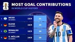 Messi là ông vua! 13 bàn thắng và 8 pha kiến ​​tạo trong 26 trận đấu, dẫn đầu danh sách cầu thủ ghi bàn trực tiếp nhiều nhất mọi thời đại tại World Cup.