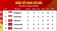 BXH ASEAN CUP 2026: Việt Nam rơi vào vị trí thứ ba bảng A sau trận hòa 0-0 với Singapore