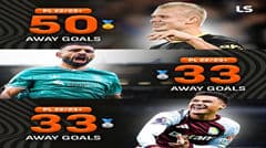 Haaland cán mốc 50 bàn thắng trên sân khách tại Ngoại hạng Anh – cao nhất kể từ khi gia nhập Man City