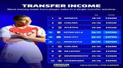 Doanh thu bán cầu thủ theo kỳ chuyển nhượng: Monaco đứng đầu, Chelsea hai lần góp mặt