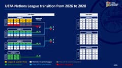 Chính thức: UEFA Nations League đổi thể thức thăng/xuống hạng, từ 2028/29 rút còn 3 hạng