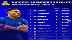 Top 10 CLB chi tiêu nhiều nhất hè 2026: Chelsea dẫn đầu, Ngoại hạng Anh áp đảo
