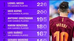 Messi vẫn giữ vị trí đầu trong thống kê đóng góp bàn thắng La Liga 10 mùa gần nhất, dù đã rời giải 5 năm