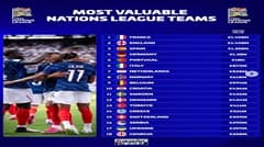 Bảng giá trị đội hình Nations League: Pháp dẫn đầu 1,45 tỷ euro, 5 đội dưới 10 triệu euro