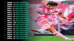 Hướng tới ngôi đầu! Messi ghi bàn đá phạt trực tiếp năm thứ 19 liên tiếp, 6 bàn trong năm nay, 10 bàn năm 2018!