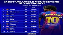 Bảng giá trị cầu thủ U23: Lamine Yamal 220 triệu euro dẫn đầu, Bellingham 160 triệu đứng thứ hai