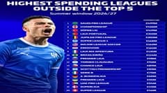 Bảng chi tiêu mùa hè ngoài 5 giải VĐQG hàng đầu: Saudi Pro League dẫn đầu, trên Championship; Süper Lig, Primeira Liga, Bỉ vào top 5