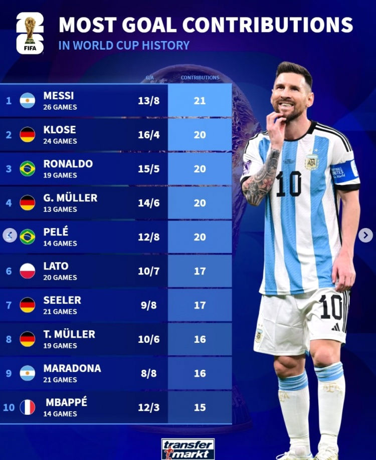 Messi dẫn đầu lịch sử World Cup về tổng số bàn thắng và kiến tạo với 21 lần tham gia trực tiếp vào bàn thắng (13 bàn, 8 kiến tạo sau 26 trận) Messi dẫn đầu lịch sử World Cup về tổng số bàn thắng và kiến tạo với 21 lần tham gia trực tiếp vào bàn thắng (13 bàn, 8 kiến tạo sau 26 trận)