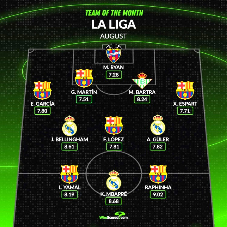 Đội hình tiêu biểu La Liga tháng 8 theo Whoscored: Raphinha và Mbappe dẫn đầu, Barcelona 6 người, Real Madrid 3 Đội hình tiêu biểu La Liga tháng 8 theo Whoscored: Raphinha và Mbappe dẫn đầu, Barcelona 6 người, Real Madrid 3