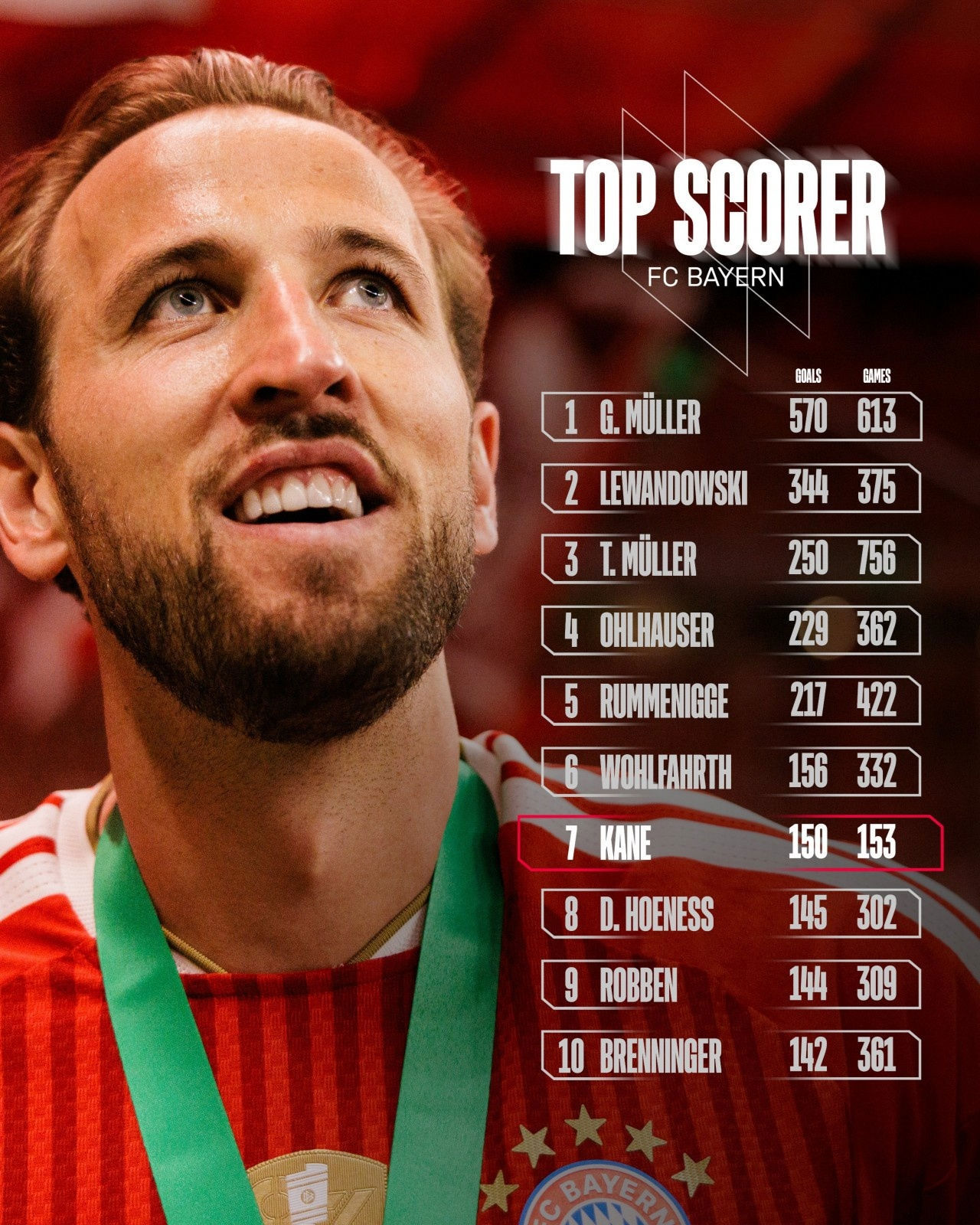 153 trận 150 bàn! Bayern đăng bảng xếp hạng chân sút lịch sử, ca ngợi Kane: Siêu sao tầm cỡ thế kỷ