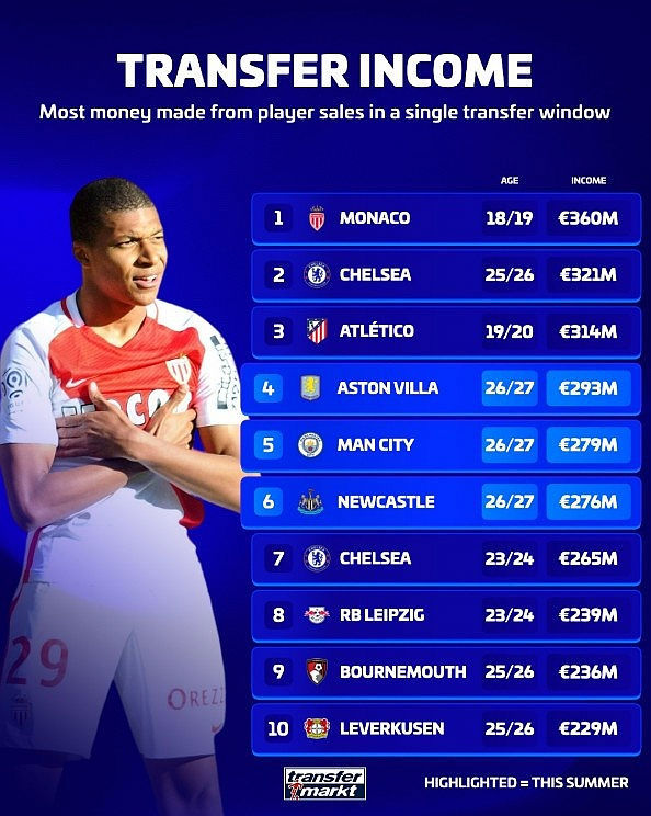 Doanh thu bán cầu thủ theo kỳ chuyển nhượng: Monaco đứng đầu, Chelsea hai lần góp mặt Doanh thu bán cầu thủ theo kỳ chuyển nhượng: Monaco đứng đầu, Chelsea hai lần góp mặt