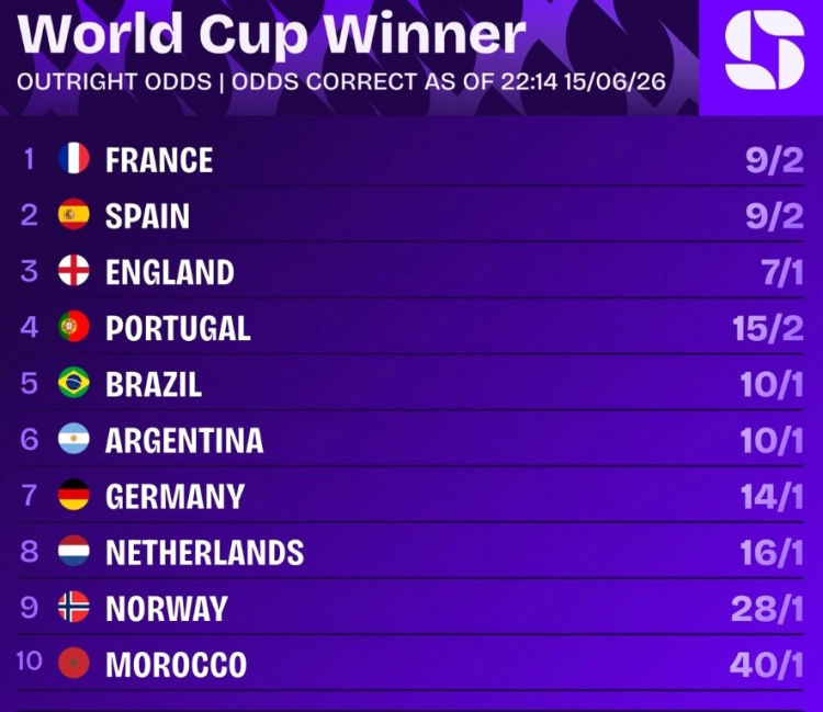 Bị cầm hòa ở trận ra quân: Tỷ lệ vô địch World Cup – Tây Ban Nha giảm nhẹ, vẫn sánh ngang Pháp dẫn đầu