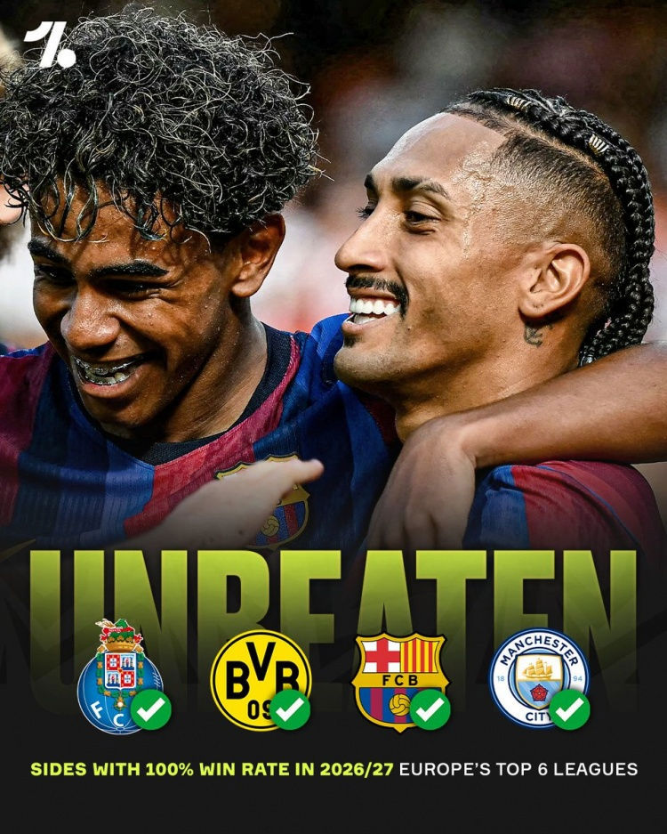 Chỉ còn 4 đội toàn thắng ở 6 giải hàng đầu châu Âu: Barca, Man City, Dortmund và Porto