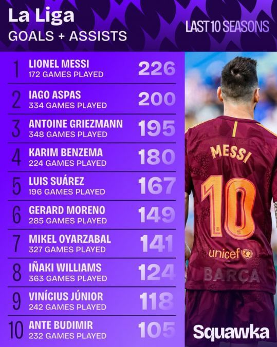 Đã rời đi 5 năm! Messi vẫn đứng đầu danh sách tham gia bàn thắng La Liga 10 mùa gần nhất
