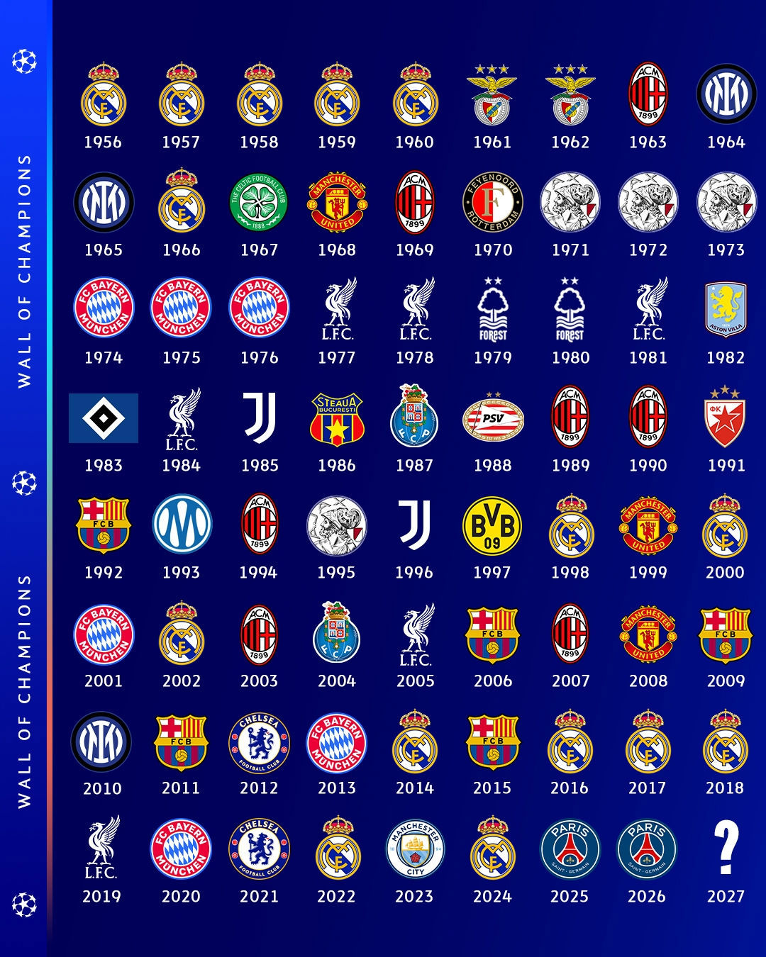 Tiếp theo là ai? UEFA Champions League hỏi: Nhà vô địch 2027 sẽ thuộc về đội nào?