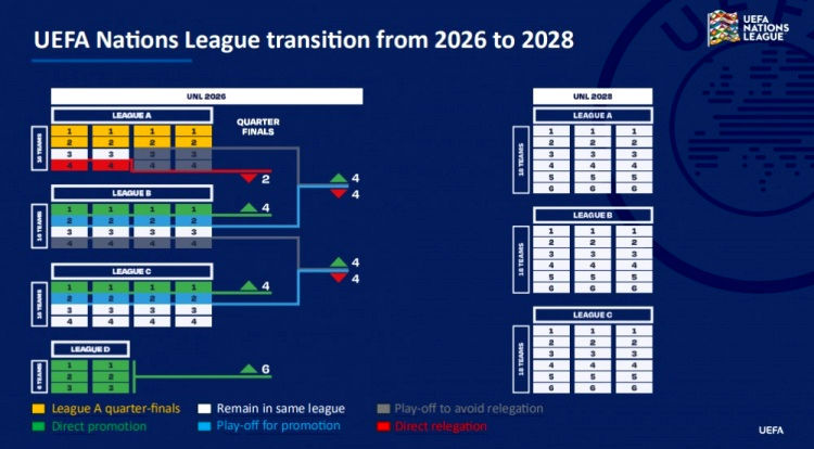 Chính thức: UEFA Nations League đổi thể thức thăng/xuống hạng, từ 2028/29 rút còn 3 hạng Chính thức: UEFA Nations League đổi thể thức thăng/xuống hạng, từ 2028/29 rút còn 3 hạng