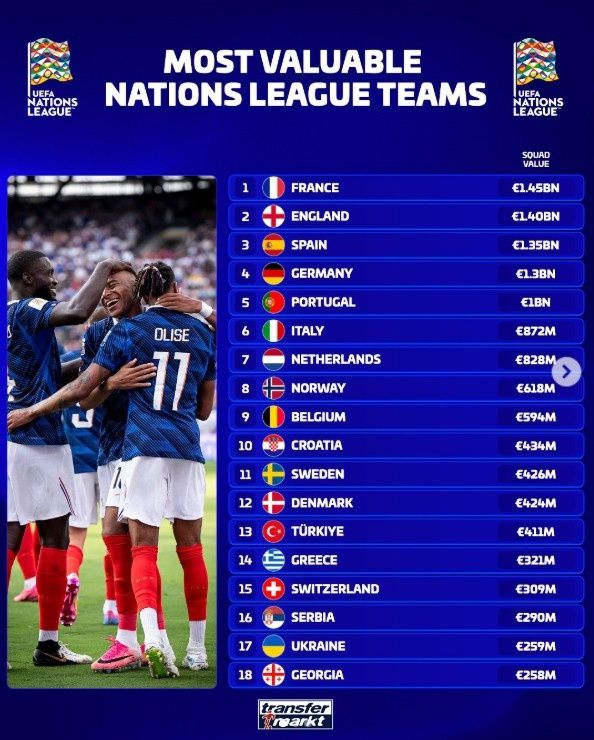 Bảng giá trị đội hình Nations League: Pháp dẫn đầu 1,45 tỷ euro, 5 đội dưới 10 triệu euro Bảng giá trị đội hình Nations League: Pháp dẫn đầu 1,45 tỷ euro, 5 đội dưới 10 triệu euro