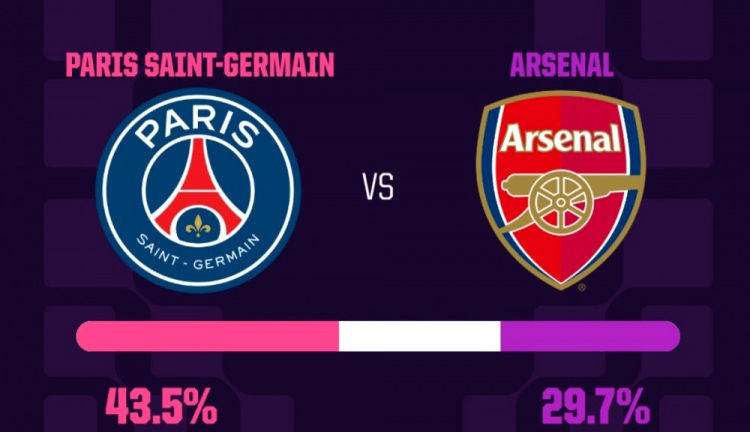 Siêu máy tính dự đoán chung kết C1: PSG 56% khả năng bảo vệ danh hiệu, Arsenal 44% khả năng giành cú đúp Siêu máy tính dự đoán chung kết C1: PSG 56% khả năng bảo vệ danh hiệu, Arsenal 44% khả năng giành cú đúp