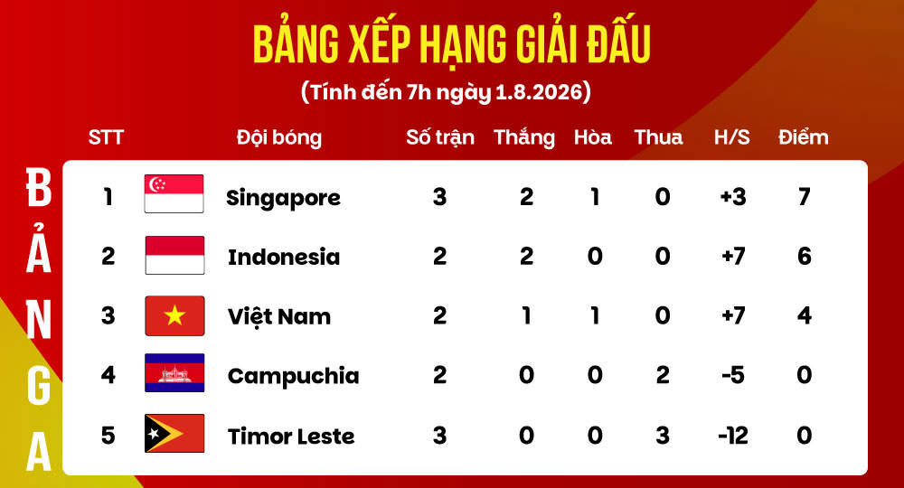 BXH ASEAN CUP 2026: Tuyển Việt Nam rơi xuống thứ ba bảng A sau trận hòa Singapore