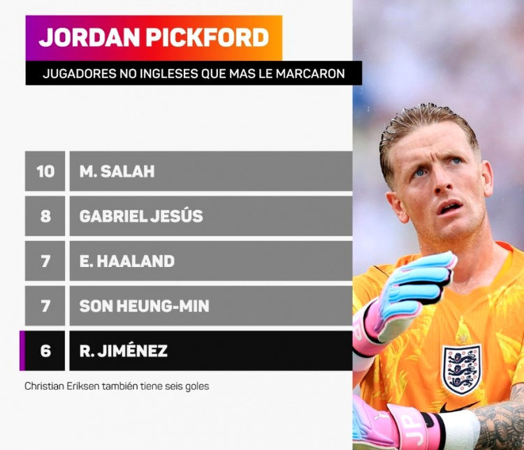 Raúl Jiménez đã ghi 6 bàn vào lưới Pickford – đứng thứ 5 trong số các cầu thủ không phải người Anh