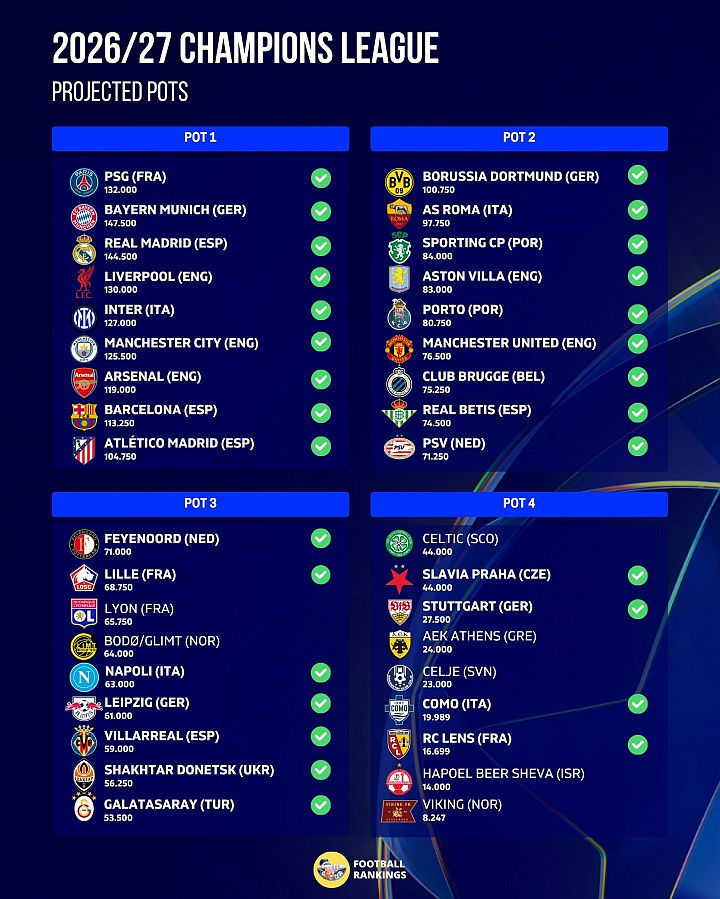 Bốc thăm Champions League 28/8: 9 ông lớn nhóm 1, MU nhóm 2, Como nhóm 4 Bốc thăm Champions League 28/8: 9 ông lớn nhóm 1, MU nhóm 2, Como nhóm 4