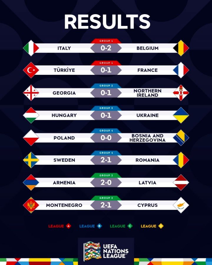 Tổng hợp Nations League: Pháp 1-0 Thổ Nhĩ Kỳ, Ý thua Bỉ 0-2